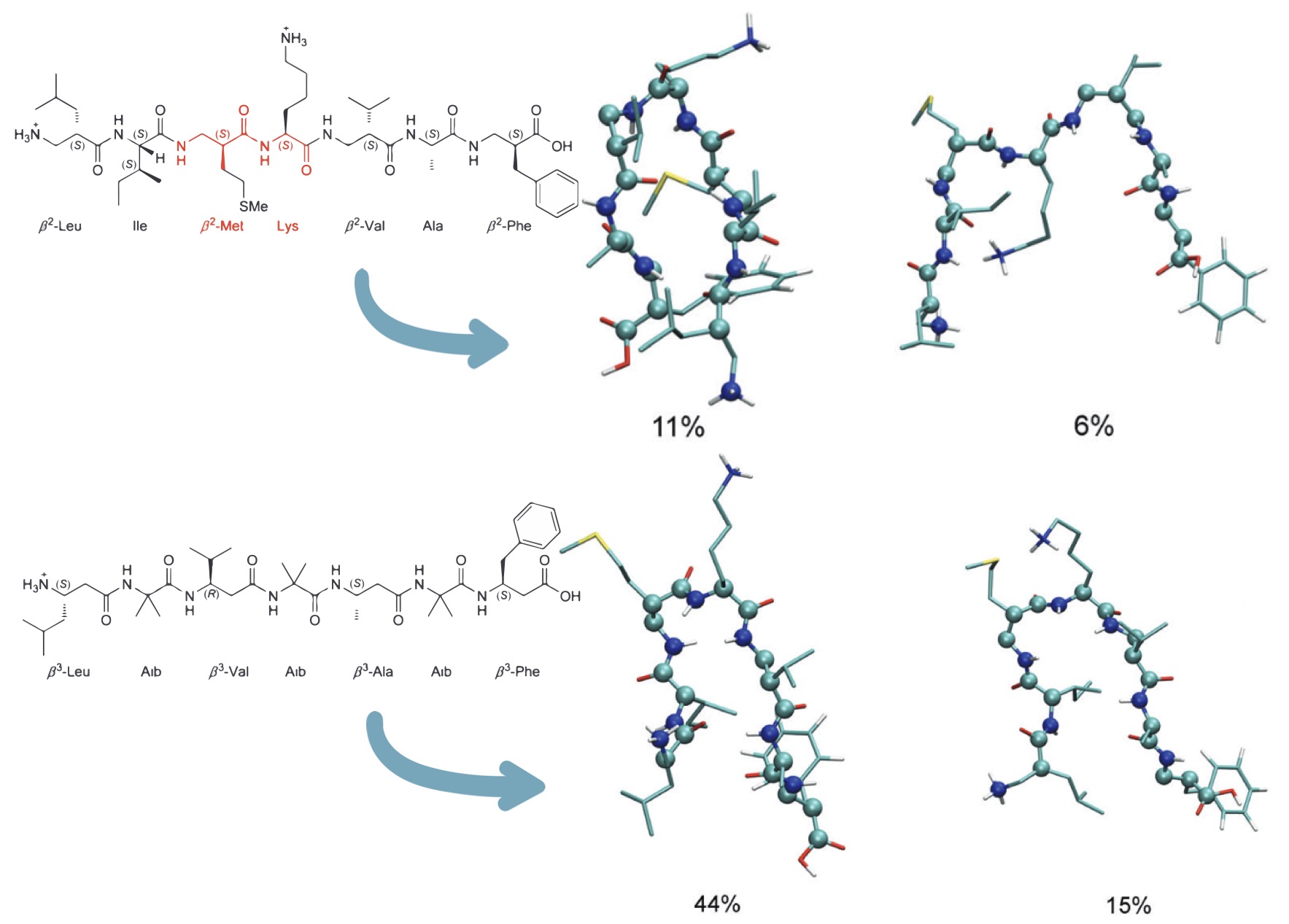 Validation of the GROMOS 54A7 Force Field Regarding Mixed α/β -Peptide Molecules